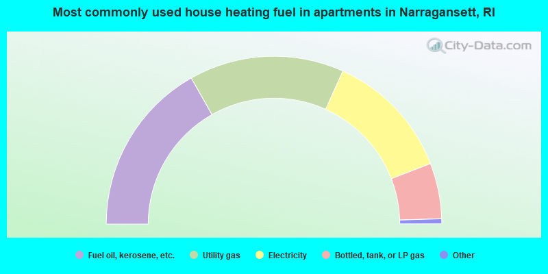 Most commonly used house heating fuel in apartments in Narragansett, RI
