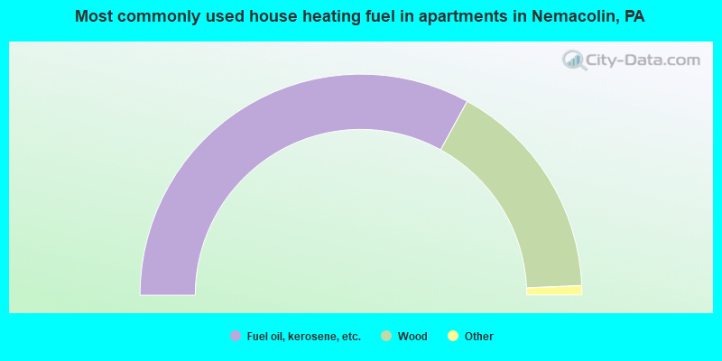 Most commonly used house heating fuel in apartments in Nemacolin, PA