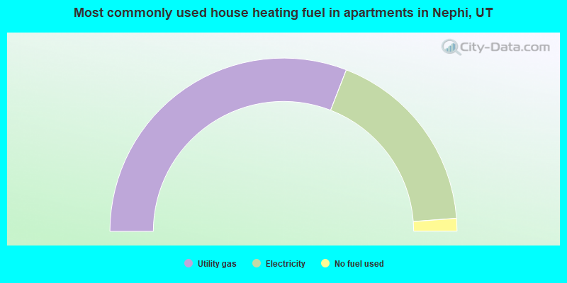 Most commonly used house heating fuel in apartments in Nephi, UT