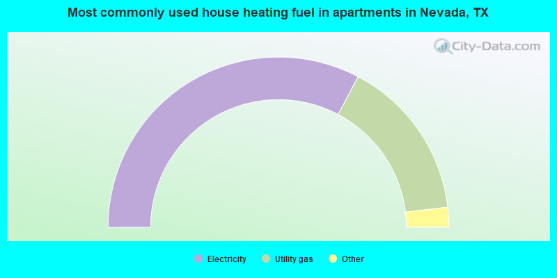 Most commonly used house heating fuel in apartments in Nevada, TX