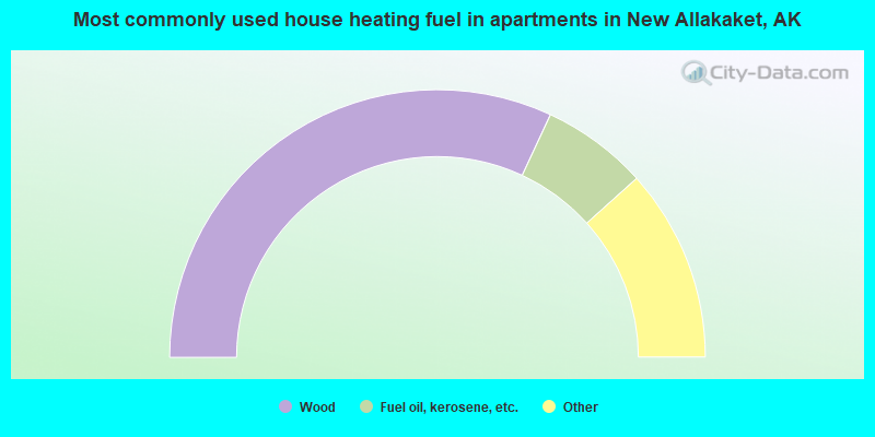 Most commonly used house heating fuel in apartments in New Allakaket, AK