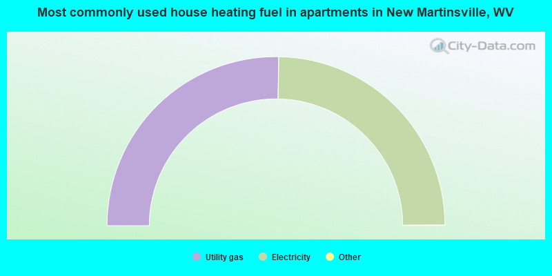 Most commonly used house heating fuel in apartments in New Martinsville, WV