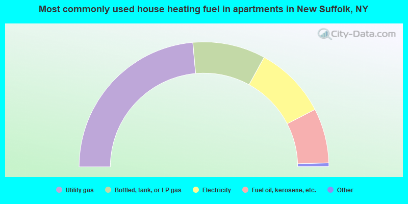 Most commonly used house heating fuel in apartments in New Suffolk, NY