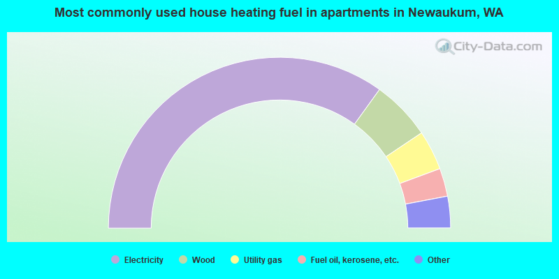Most commonly used house heating fuel in apartments in Newaukum, WA