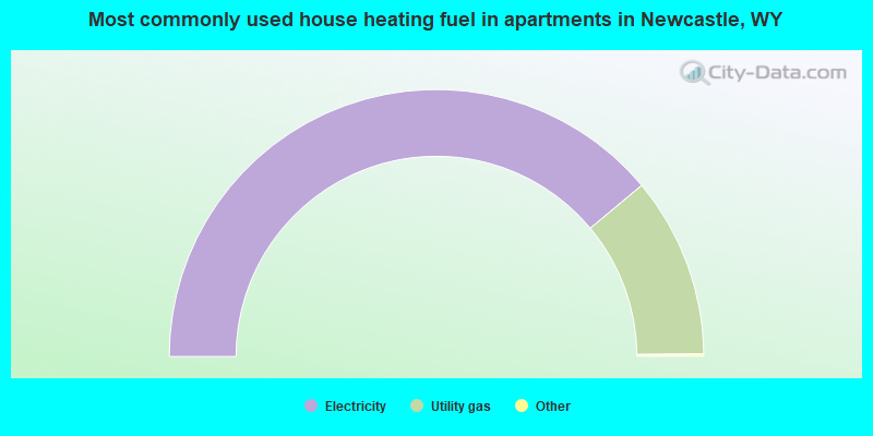 Most commonly used house heating fuel in apartments in Newcastle, WY