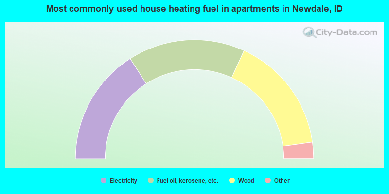 Most commonly used house heating fuel in apartments in Newdale, ID