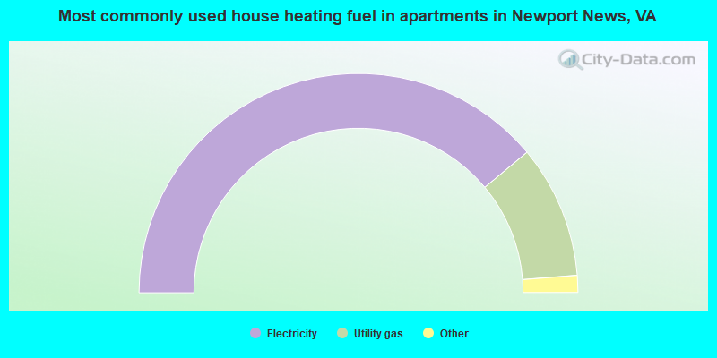 Most commonly used house heating fuel in apartments in Newport News, VA