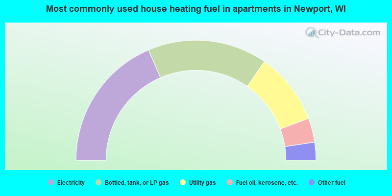Most commonly used house heating fuel in apartments in Newport, WI