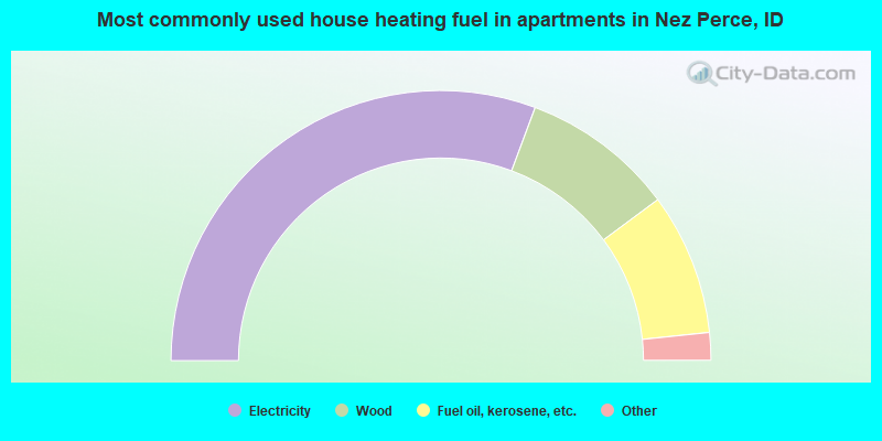 Most commonly used house heating fuel in apartments in Nez Perce, ID