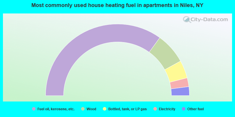 Most commonly used house heating fuel in apartments in Niles, NY
