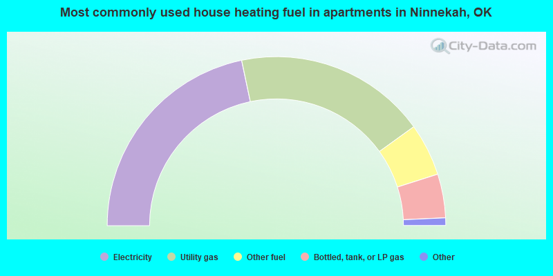 Most commonly used house heating fuel in apartments in Ninnekah, OK