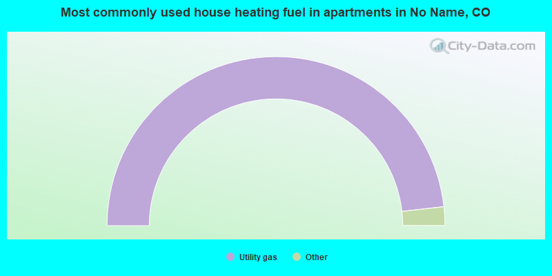 Most commonly used house heating fuel in apartments in No Name, CO