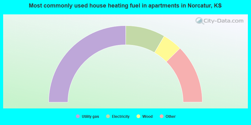 Most commonly used house heating fuel in apartments in Norcatur, KS