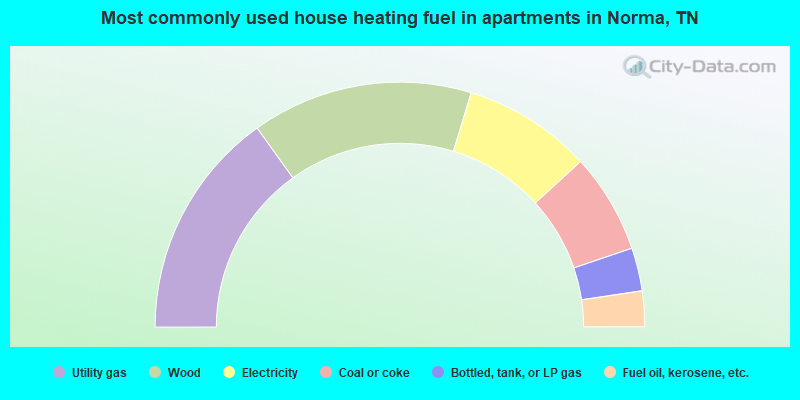 Most commonly used house heating fuel in apartments in Norma, TN