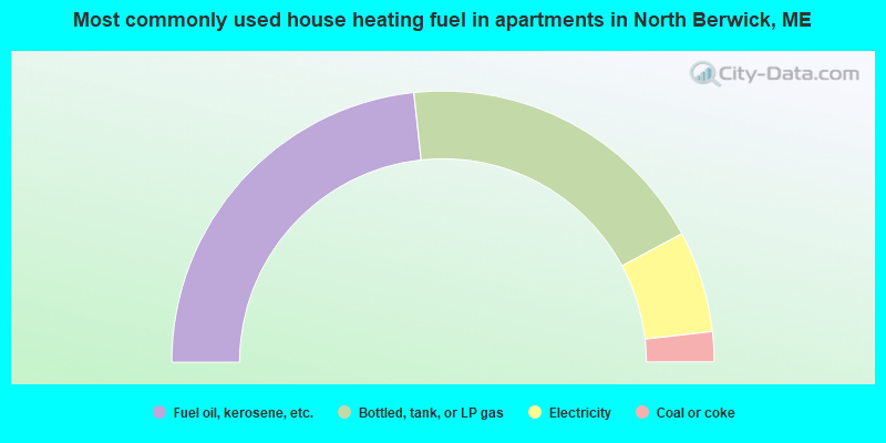 Most commonly used house heating fuel in apartments in North Berwick, ME