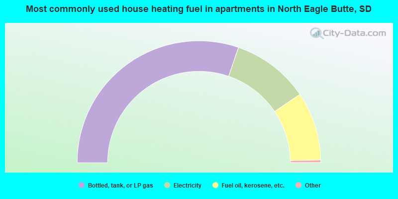 Most commonly used house heating fuel in apartments in North Eagle Butte, SD
