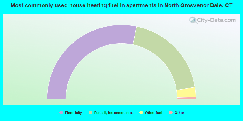 Most commonly used house heating fuel in apartments in North Grosvenor Dale, CT