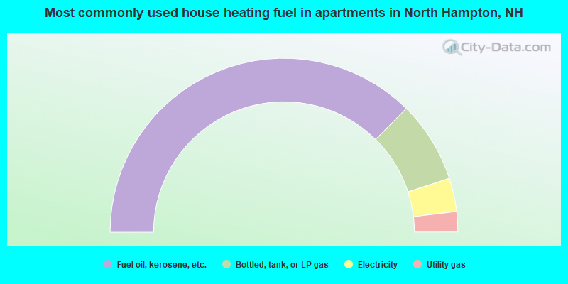 Most commonly used house heating fuel in apartments in North Hampton, NH