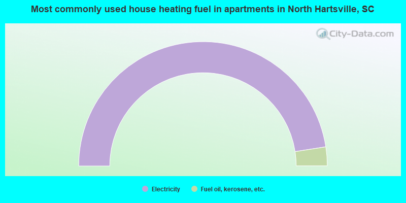 Most commonly used house heating fuel in apartments in North Hartsville, SC