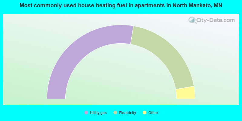 Most commonly used house heating fuel in apartments in North Mankato, MN