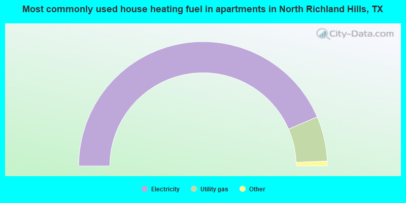 Most commonly used house heating fuel in apartments in North Richland Hills, TX