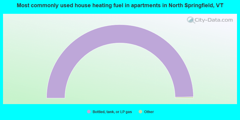 Most commonly used house heating fuel in apartments in North Springfield, VT