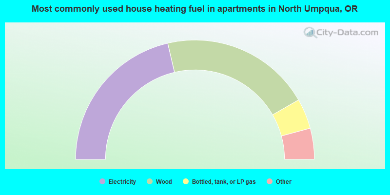 Most commonly used house heating fuel in apartments in North Umpqua, OR