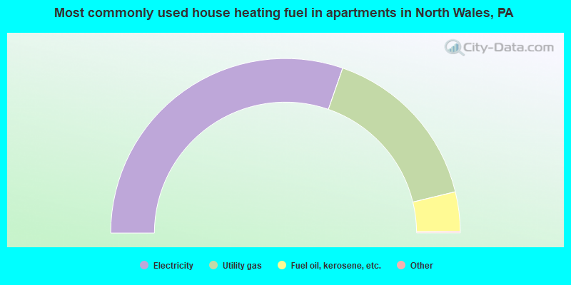 Most commonly used house heating fuel in apartments in North Wales, PA