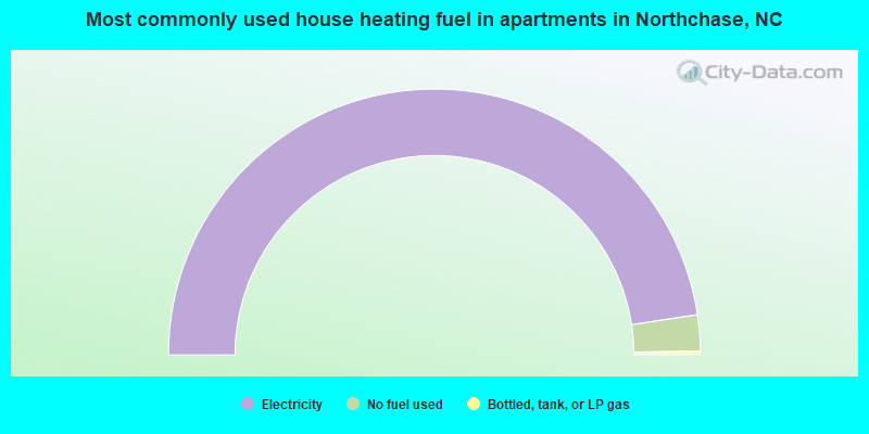 Most commonly used house heating fuel in apartments in Northchase, NC