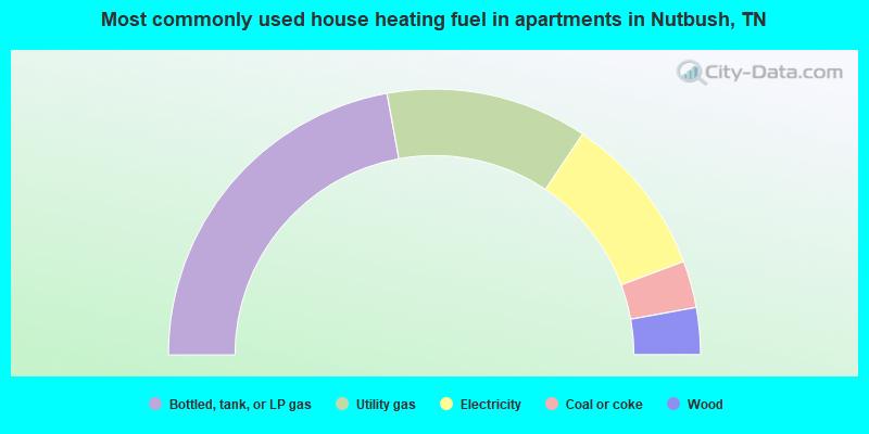 Most commonly used house heating fuel in apartments in Nutbush, TN