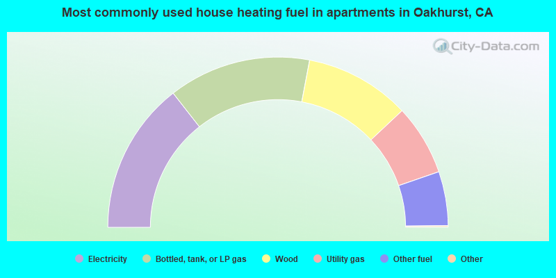 Most commonly used house heating fuel in apartments in Oakhurst, CA