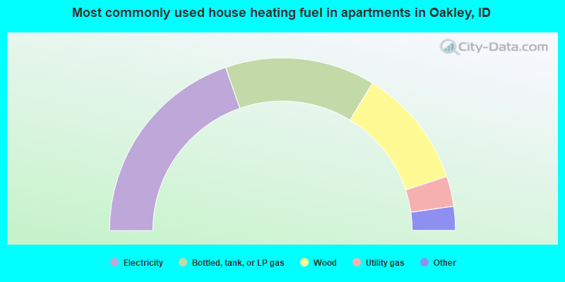 Most commonly used house heating fuel in apartments in Oakley, ID