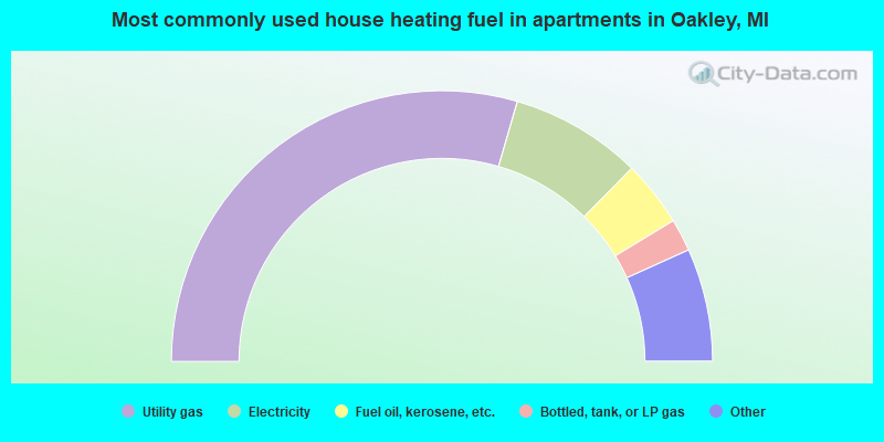 Most commonly used house heating fuel in apartments in Oakley, MI