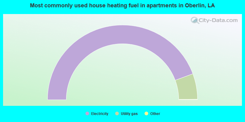 Most commonly used house heating fuel in apartments in Oberlin, LA