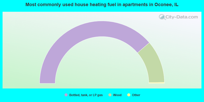 Most commonly used house heating fuel in apartments in Oconee, IL