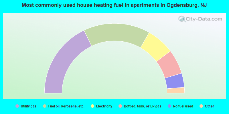Most commonly used house heating fuel in apartments in Ogdensburg, NJ