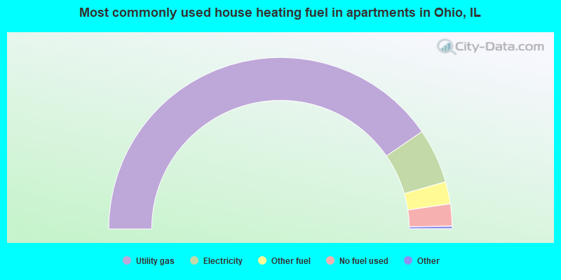 Most commonly used house heating fuel in apartments in Ohio, IL