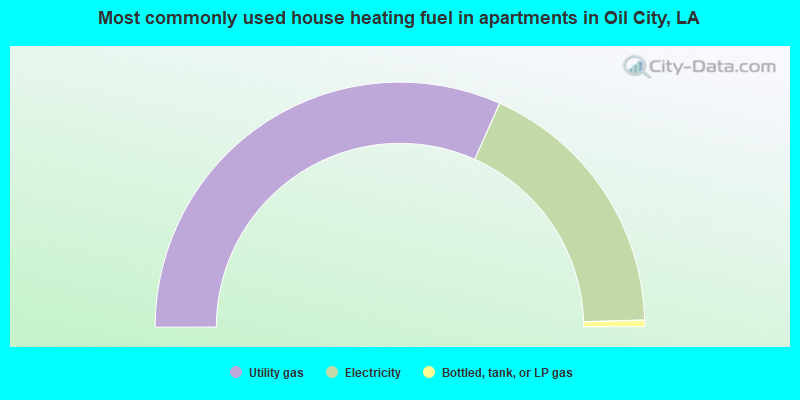 Most commonly used house heating fuel in apartments in Oil City, LA