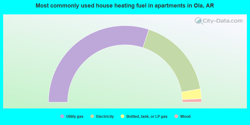Most commonly used house heating fuel in apartments in Ola, AR