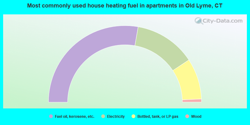 Most commonly used house heating fuel in apartments in Old Lyme, CT
