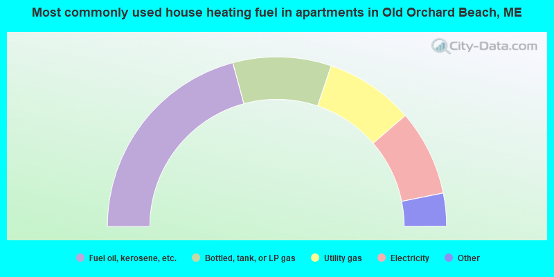 Most commonly used house heating fuel in apartments in Old Orchard Beach, ME