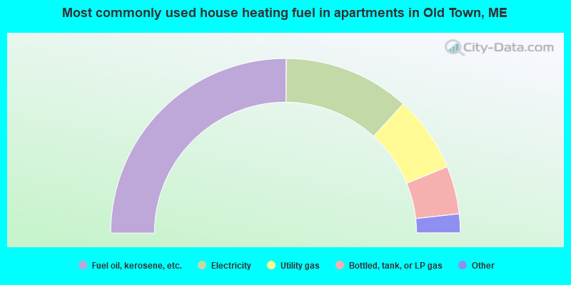Most commonly used house heating fuel in apartments in Old Town, ME