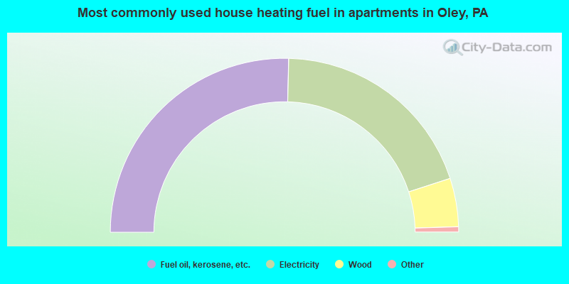 Most commonly used house heating fuel in apartments in Oley, PA