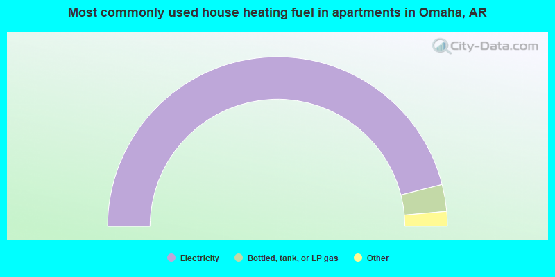 Most commonly used house heating fuel in apartments in Omaha, AR