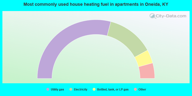Most commonly used house heating fuel in apartments in Oneida, KY