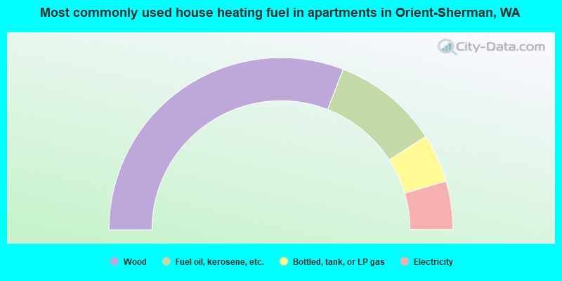 Most commonly used house heating fuel in apartments in Orient-Sherman, WA