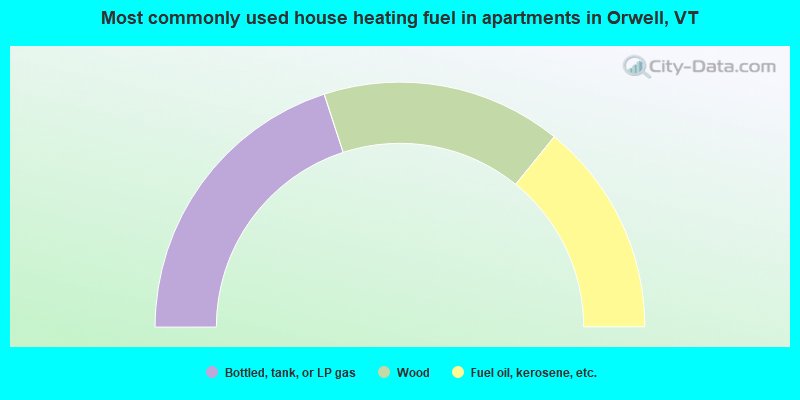 Most commonly used house heating fuel in apartments in Orwell, VT