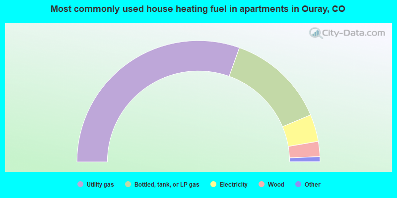 Most commonly used house heating fuel in apartments in Ouray, CO
