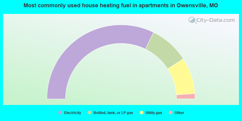 Most commonly used house heating fuel in apartments in Owensville, MO