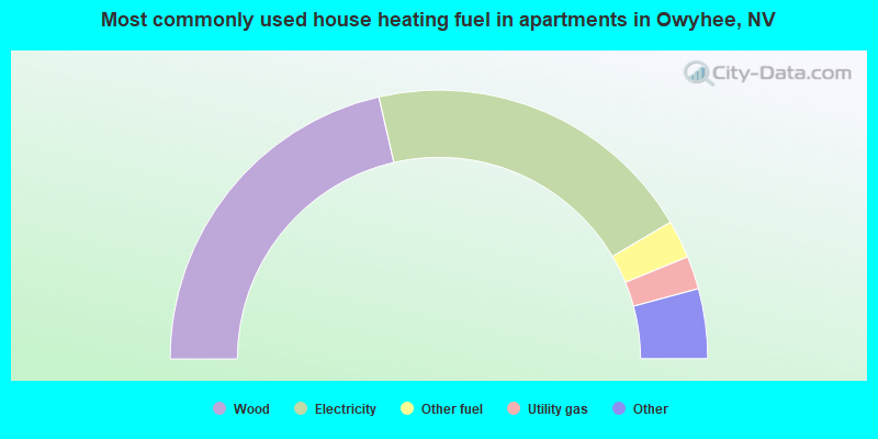 Most commonly used house heating fuel in apartments in Owyhee, NV
